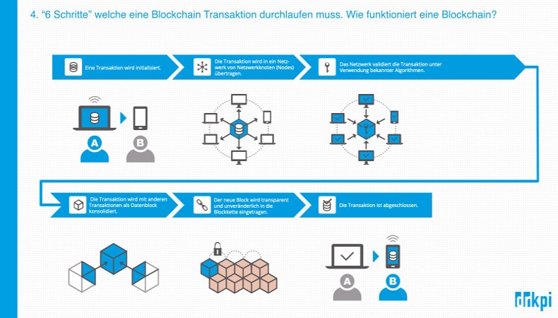 Wie funktioniert eine Blockchain? 6 Schritte für eine Transaktion