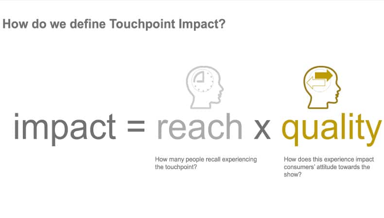 Beim Touchpoint Impact geht es um Reichweite (wieviele erinnern sich an die Touchpoint Experience) mal Qualität (inwiefern wird die Einstellung gegenüber dem Produkt durch die Touchpoint Erfahrung beeinflusst).