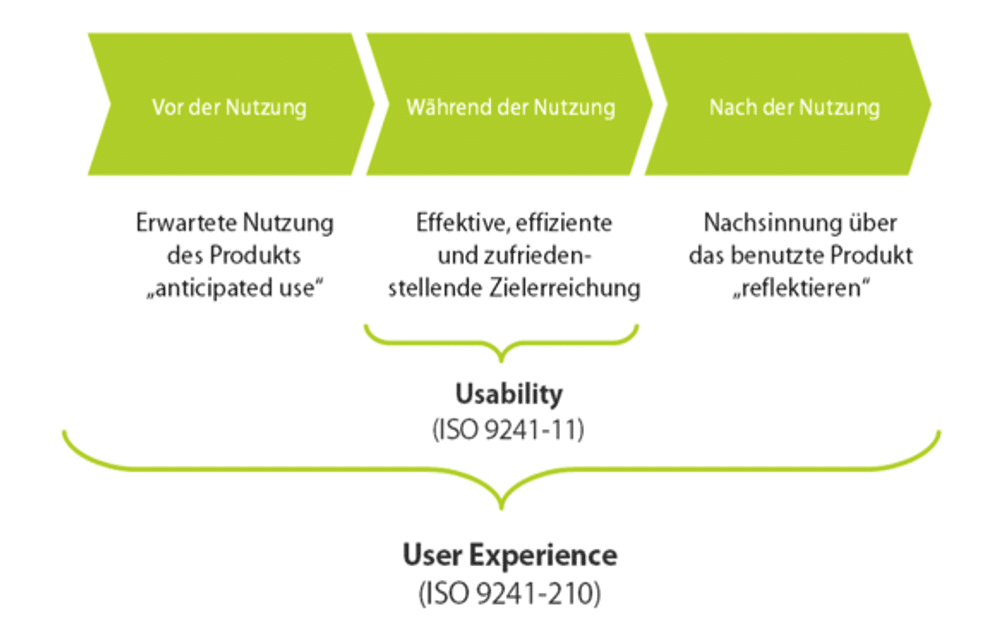 Der Unterschied zwischen Usability und User Experience