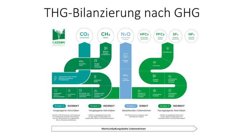 Marketing: 3 Schritte, so kannst du deine CO2-Bilanz ermitteln 2024.