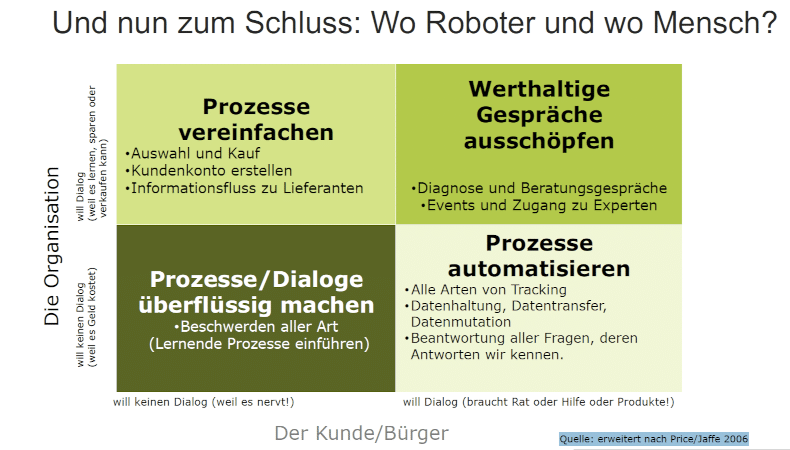 Customer experience - Price/Jaffe 2006 - Erweiterung Hafner/Henn: Trendradar - Prozesse und Dialoge im CX optimieren - Roboter und Menschen