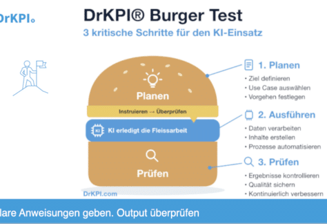DrKPI® Burger Test mit 3 Schritten für den KI-Einsatz: Planen, Ausführen und Prüfen.