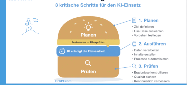 DrKPI® Burger Test mit 3 Schritten für den KI-Einsatz: Planen, Ausführen und Prüfen.